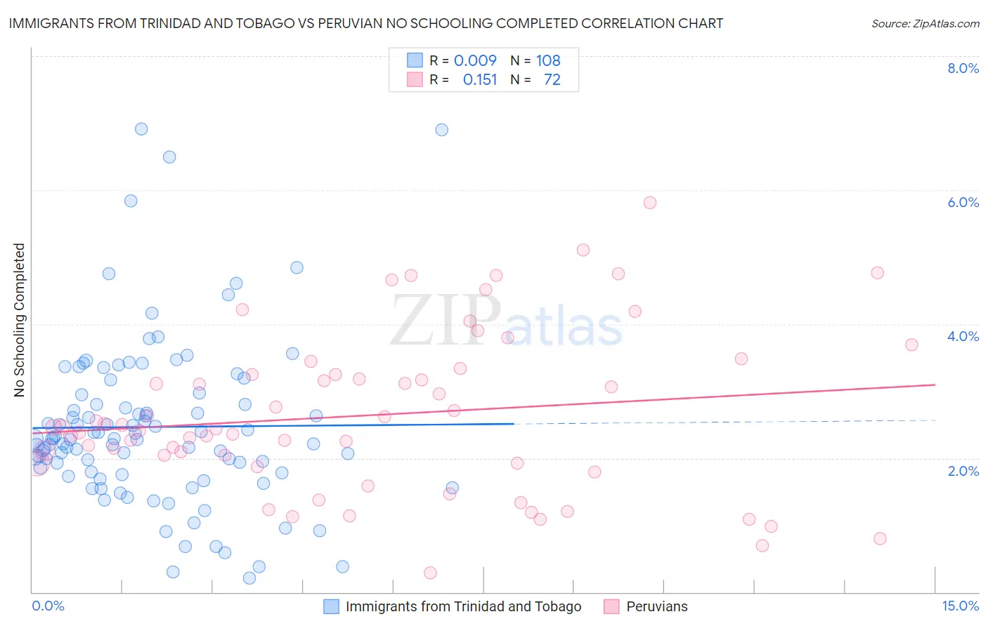 Immigrants from Trinidad and Tobago vs Peruvian No Schooling Completed