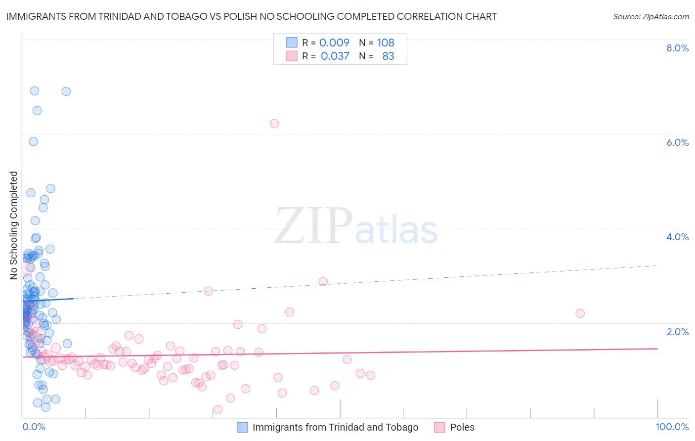 Immigrants from Trinidad and Tobago vs Polish No Schooling Completed