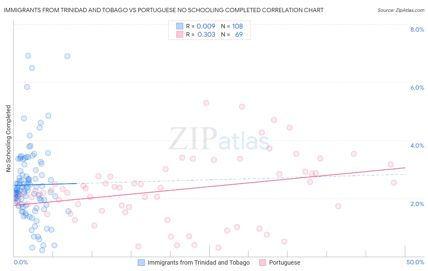 Immigrants from Trinidad and Tobago vs Portuguese No Schooling Completed