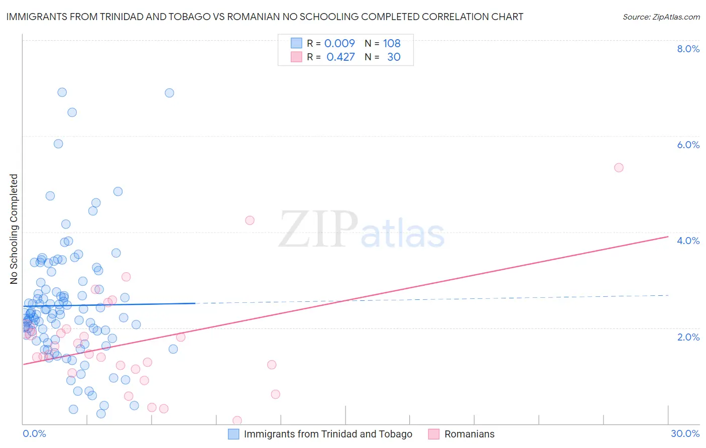 Immigrants from Trinidad and Tobago vs Romanian No Schooling Completed