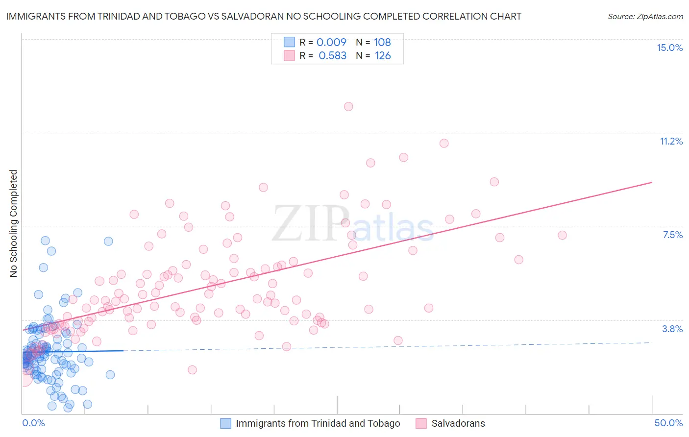 Immigrants from Trinidad and Tobago vs Salvadoran No Schooling Completed