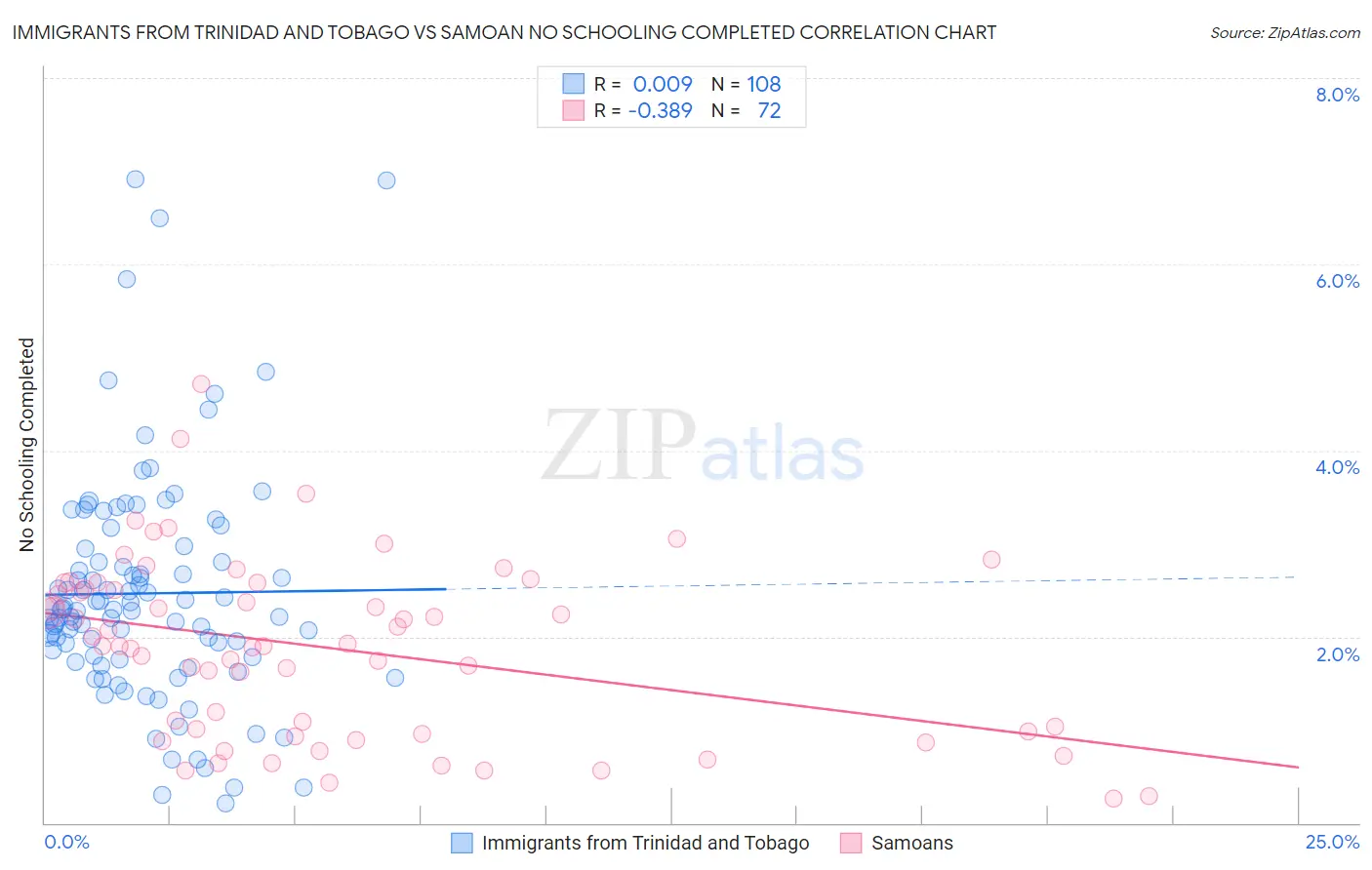 Immigrants from Trinidad and Tobago vs Samoan No Schooling Completed