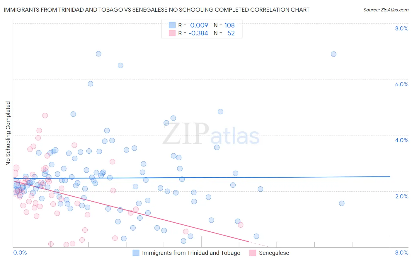 Immigrants from Trinidad and Tobago vs Senegalese No Schooling Completed