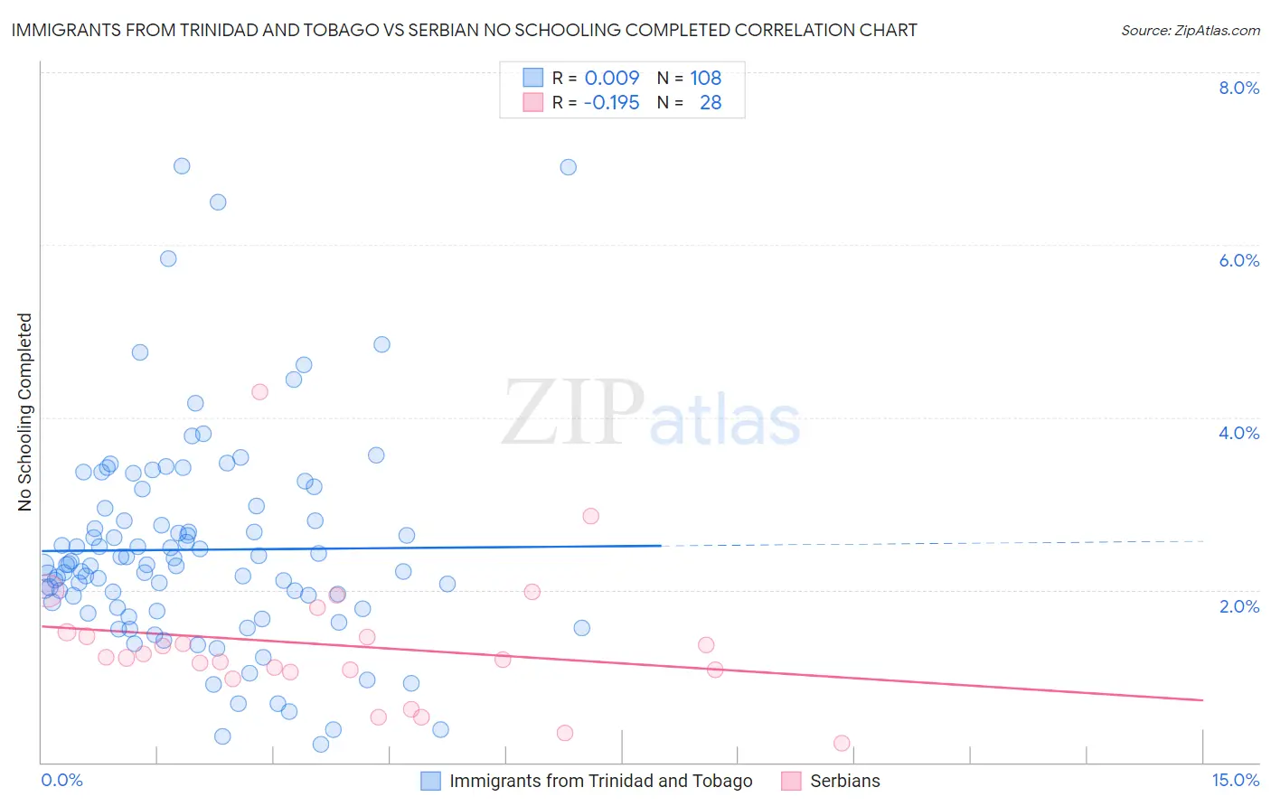 Immigrants from Trinidad and Tobago vs Serbian No Schooling Completed