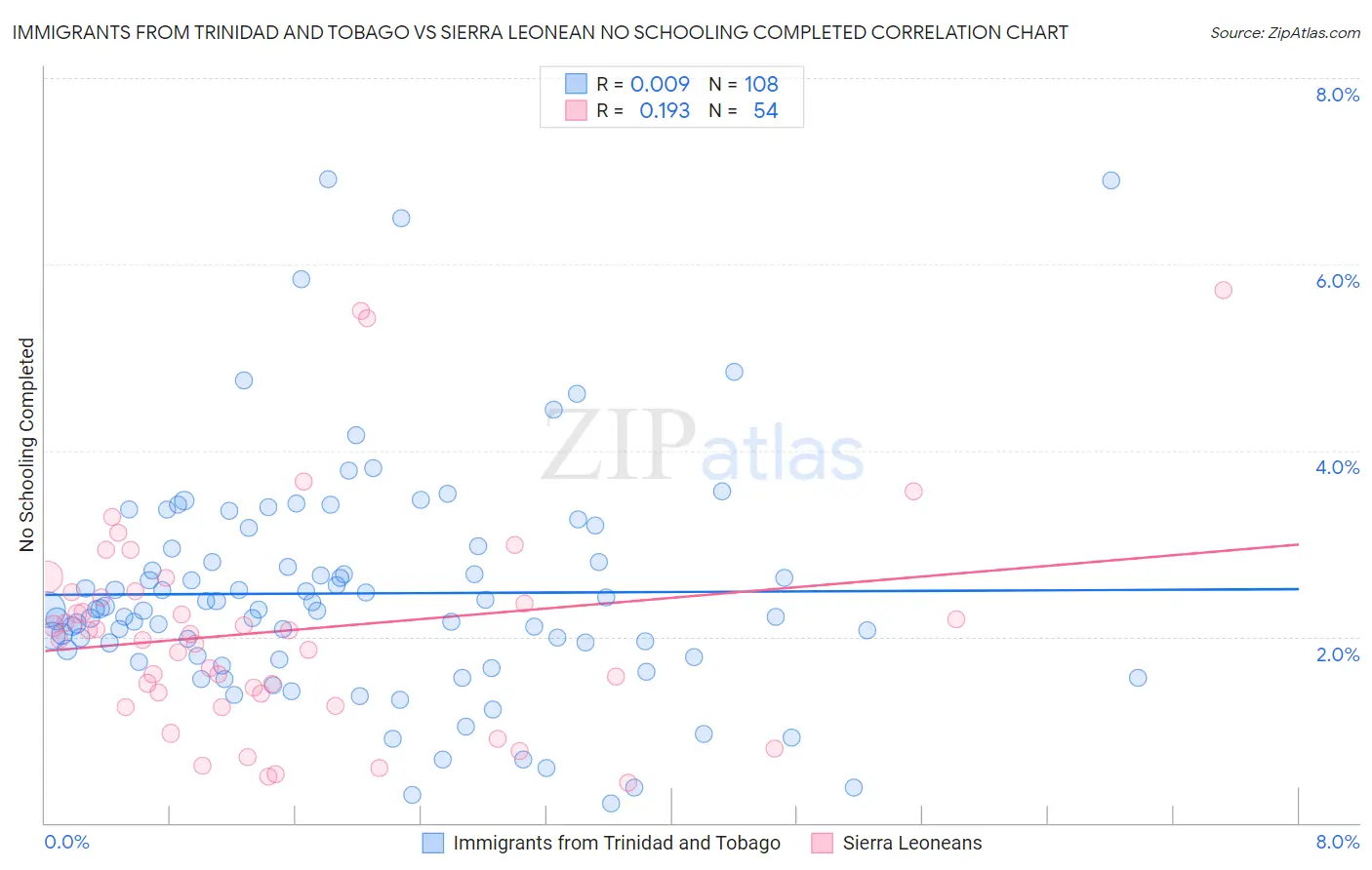 Immigrants from Trinidad and Tobago vs Sierra Leonean No Schooling Completed