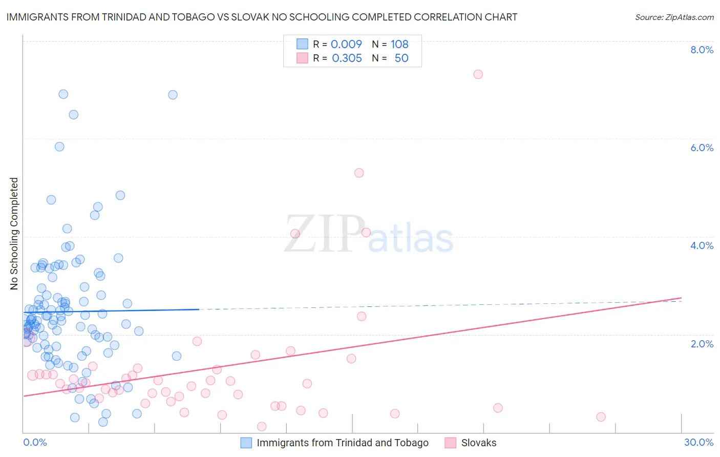 Immigrants from Trinidad and Tobago vs Slovak No Schooling Completed
