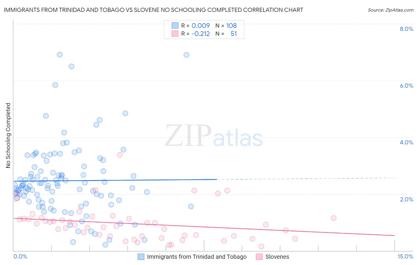 Immigrants from Trinidad and Tobago vs Slovene No Schooling Completed