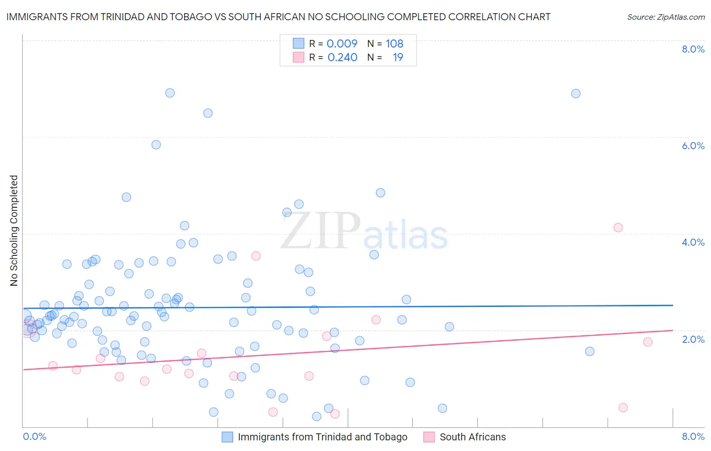 Immigrants from Trinidad and Tobago vs South African No Schooling Completed