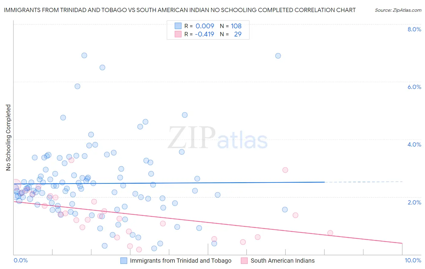 Immigrants from Trinidad and Tobago vs South American Indian No Schooling Completed