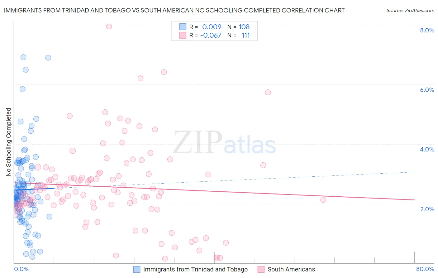 Immigrants from Trinidad and Tobago vs South American No Schooling Completed