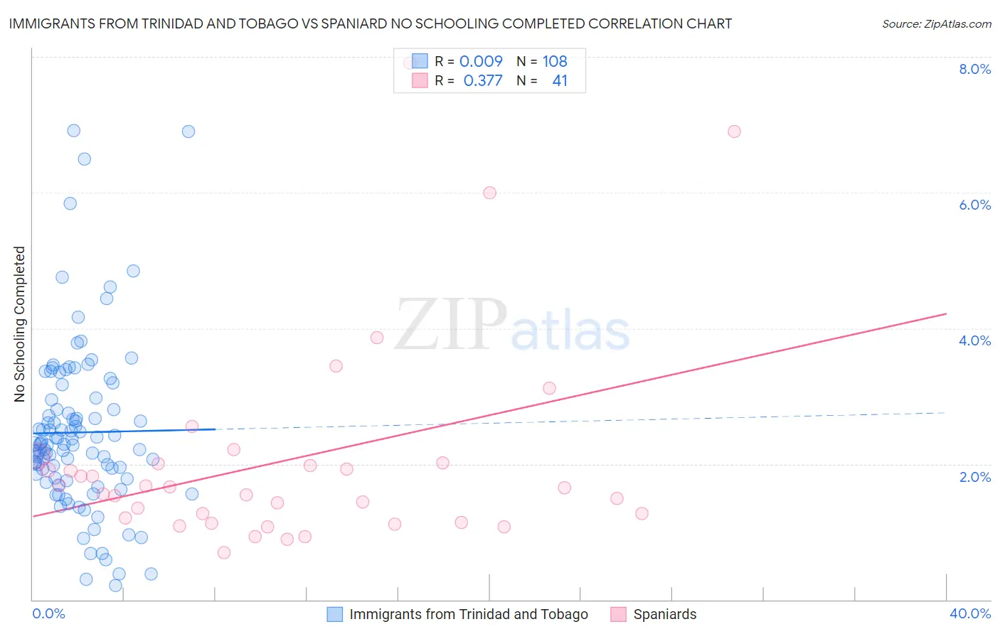 Immigrants from Trinidad and Tobago vs Spaniard No Schooling Completed