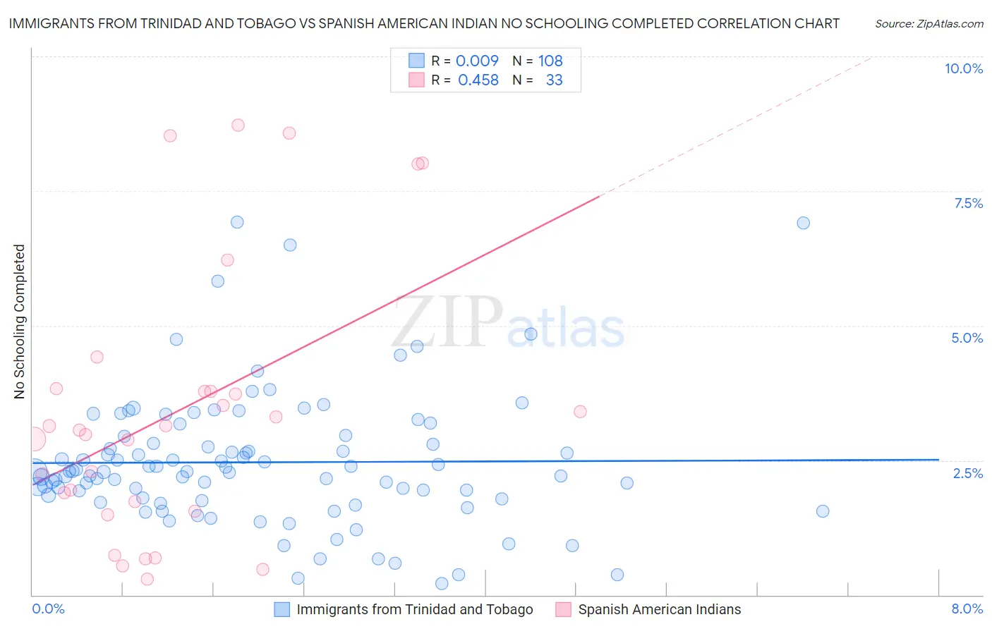 Immigrants from Trinidad and Tobago vs Spanish American Indian No Schooling Completed