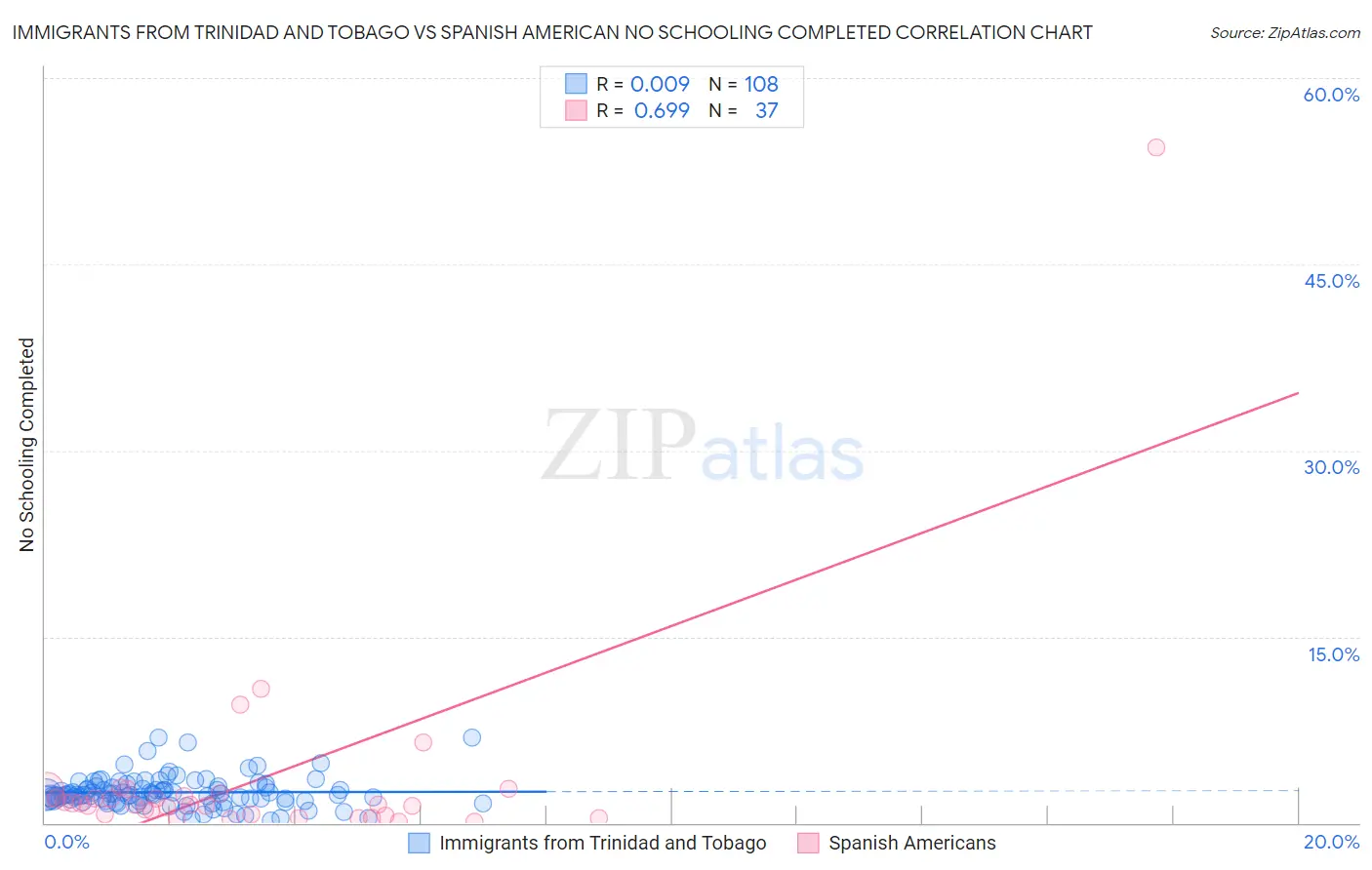 Immigrants from Trinidad and Tobago vs Spanish American No Schooling Completed