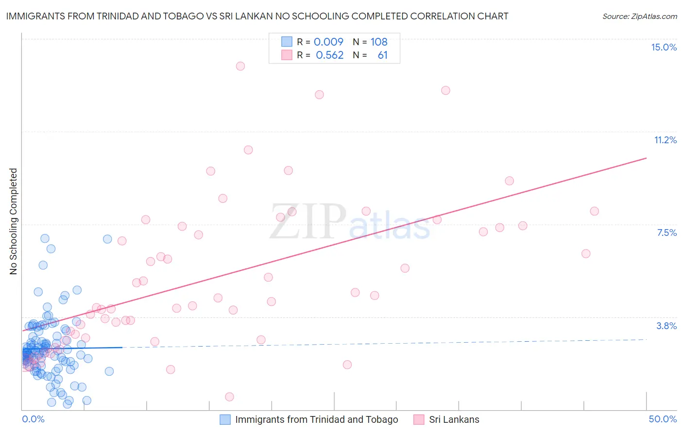 Immigrants from Trinidad and Tobago vs Sri Lankan No Schooling Completed