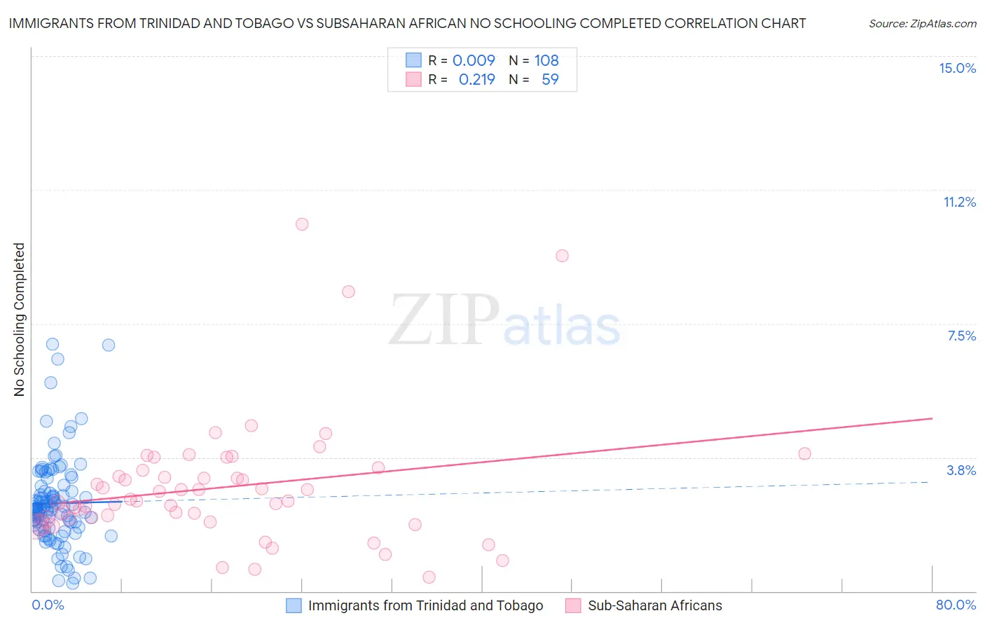 Immigrants from Trinidad and Tobago vs Subsaharan African No Schooling Completed