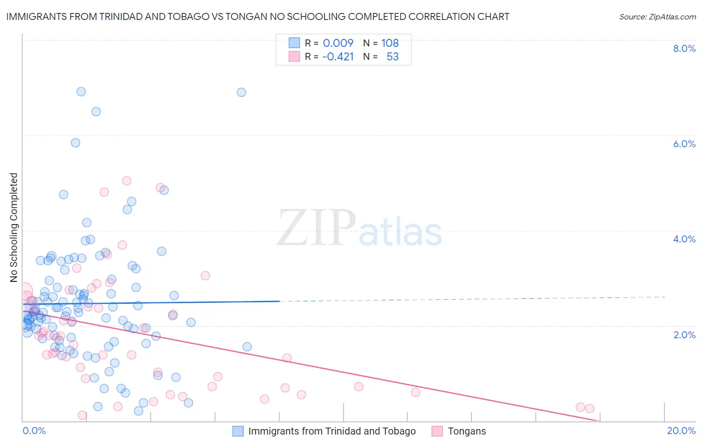 Immigrants from Trinidad and Tobago vs Tongan No Schooling Completed
