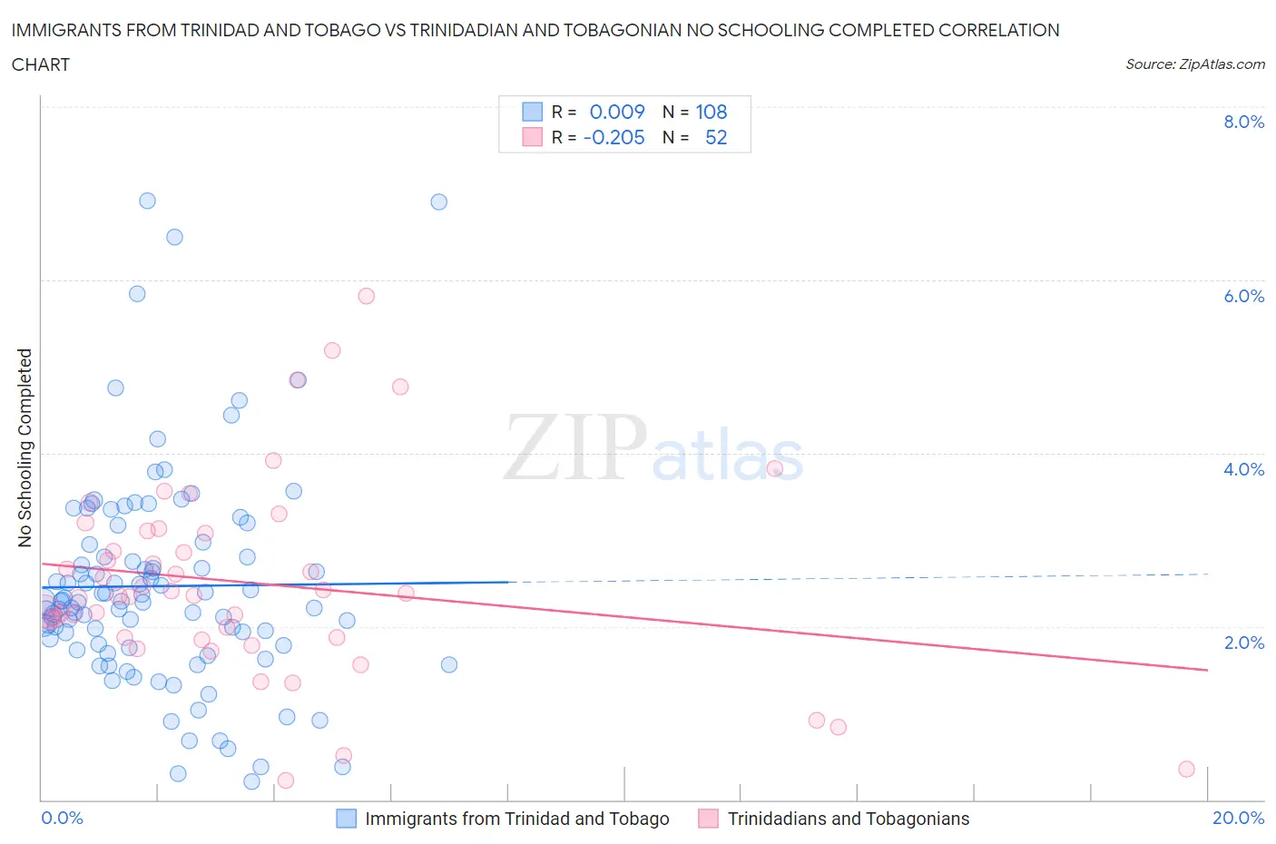Immigrants from Trinidad and Tobago vs Trinidadian and Tobagonian No Schooling Completed