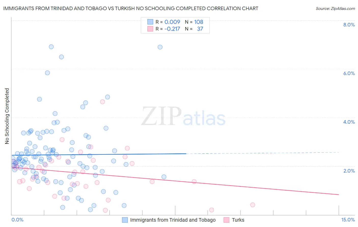 Immigrants from Trinidad and Tobago vs Turkish No Schooling Completed