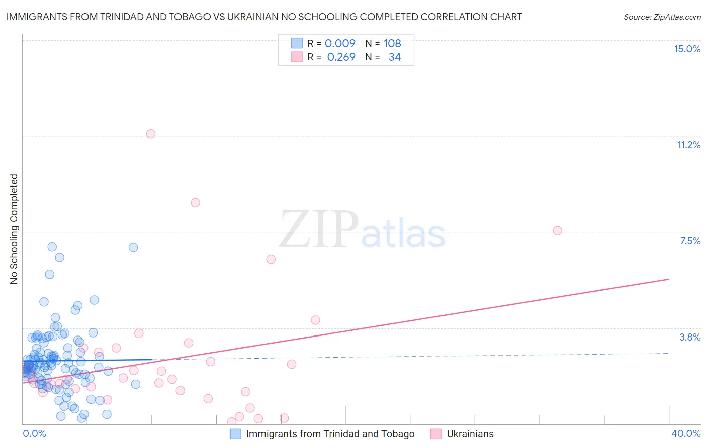 Immigrants from Trinidad and Tobago vs Ukrainian No Schooling Completed