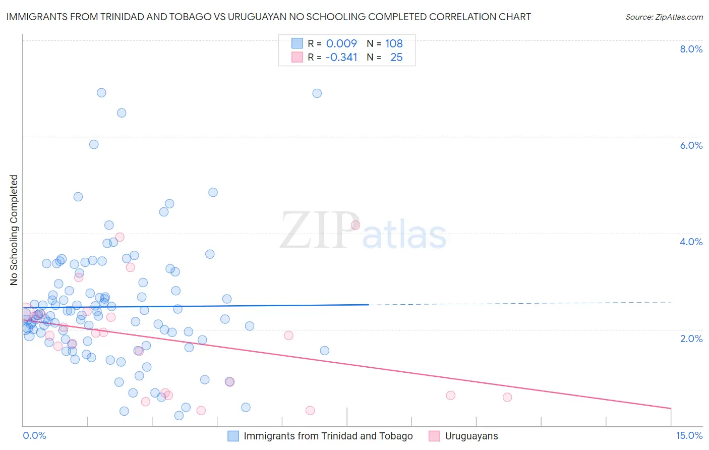 Immigrants from Trinidad and Tobago vs Uruguayan No Schooling Completed