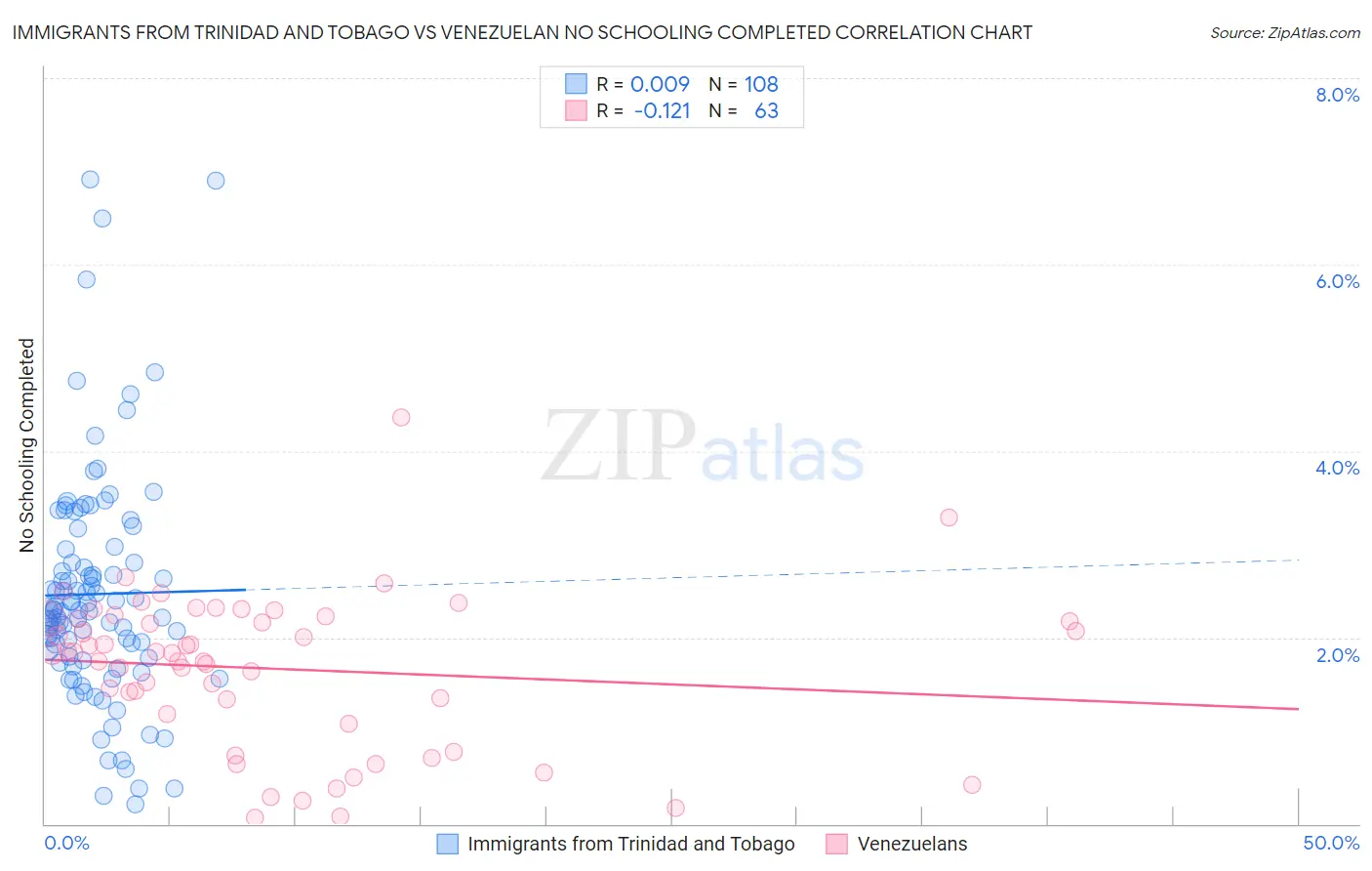 Immigrants from Trinidad and Tobago vs Venezuelan No Schooling Completed
