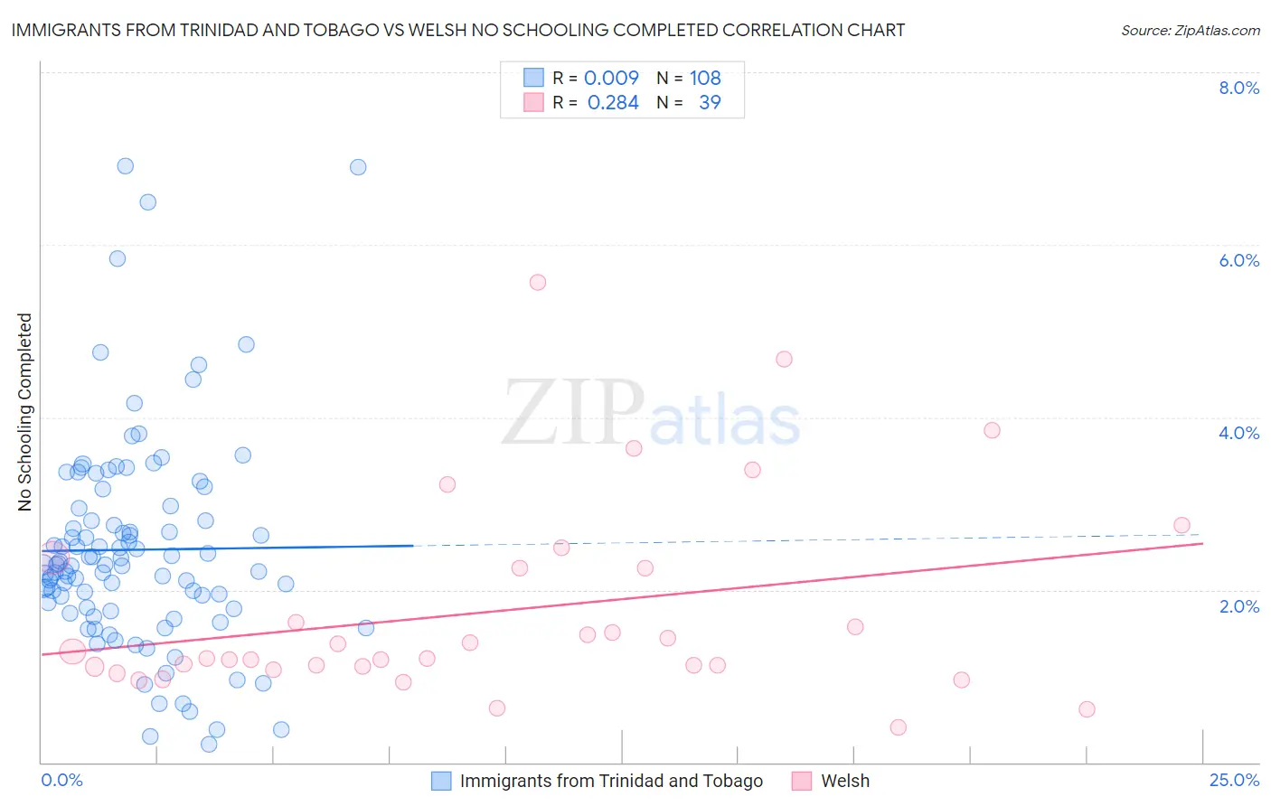 Immigrants from Trinidad and Tobago vs Welsh No Schooling Completed