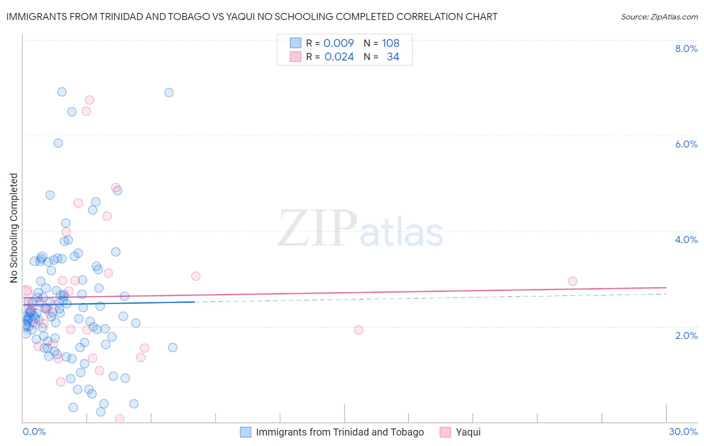Immigrants from Trinidad and Tobago vs Yaqui No Schooling Completed