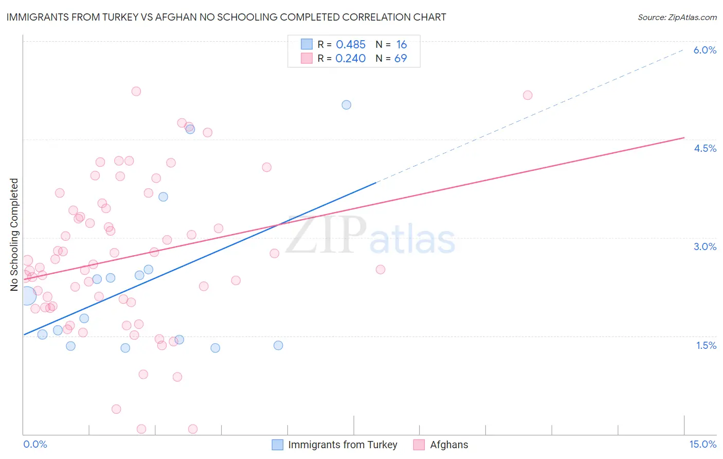 Immigrants from Turkey vs Afghan No Schooling Completed