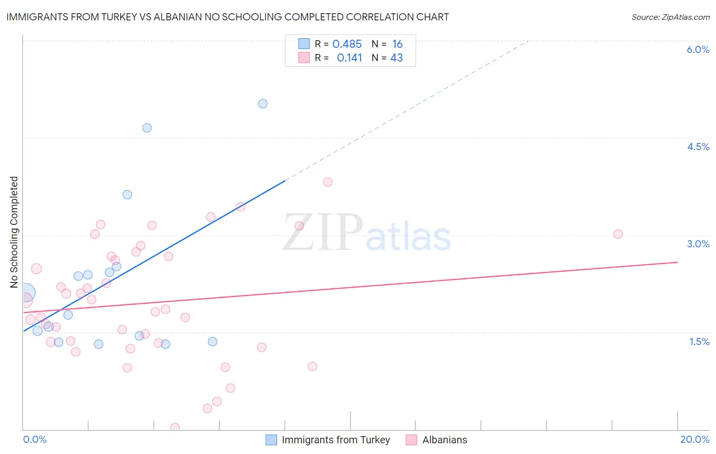 Immigrants from Turkey vs Albanian No Schooling Completed