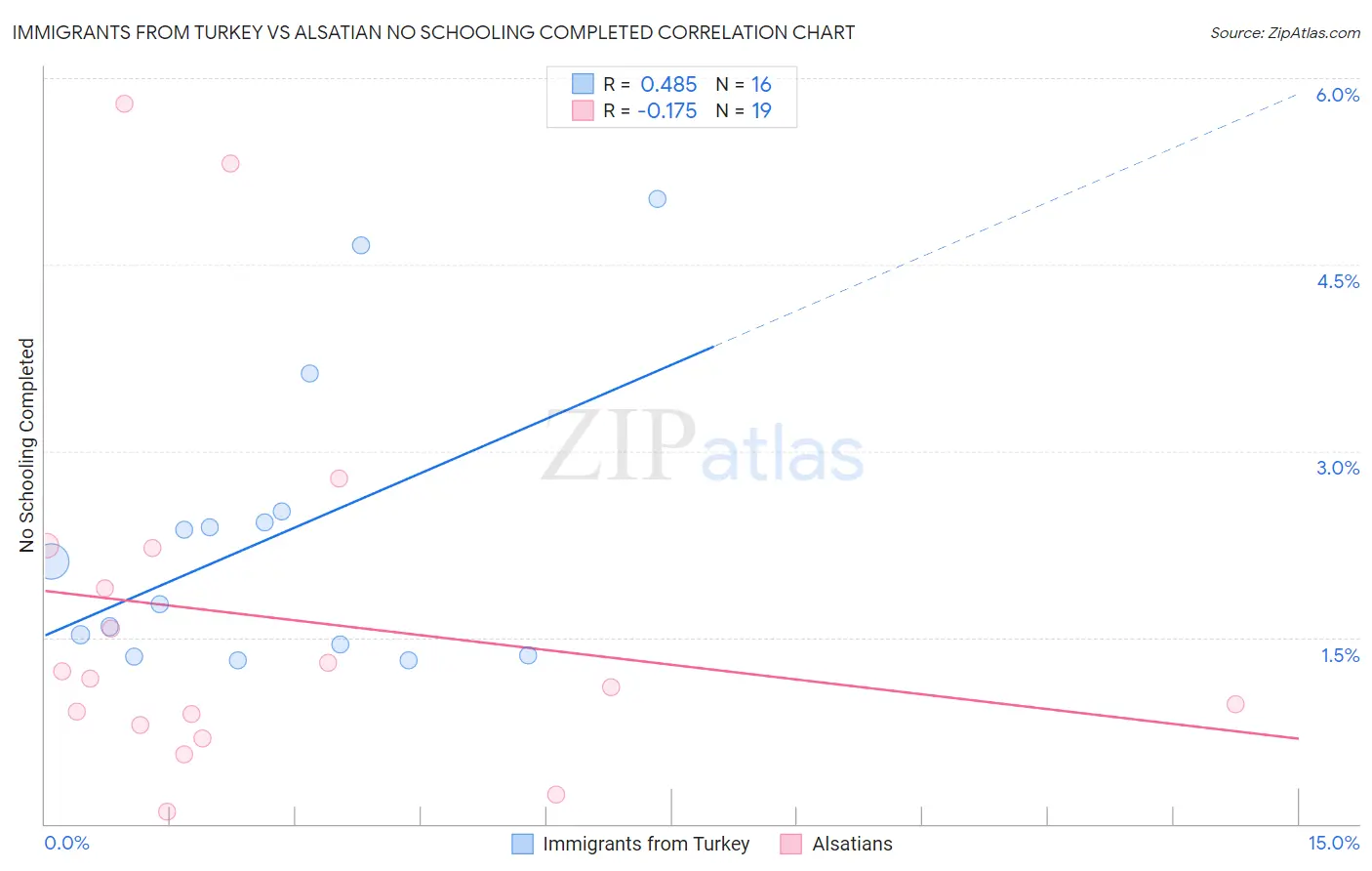 Immigrants from Turkey vs Alsatian No Schooling Completed