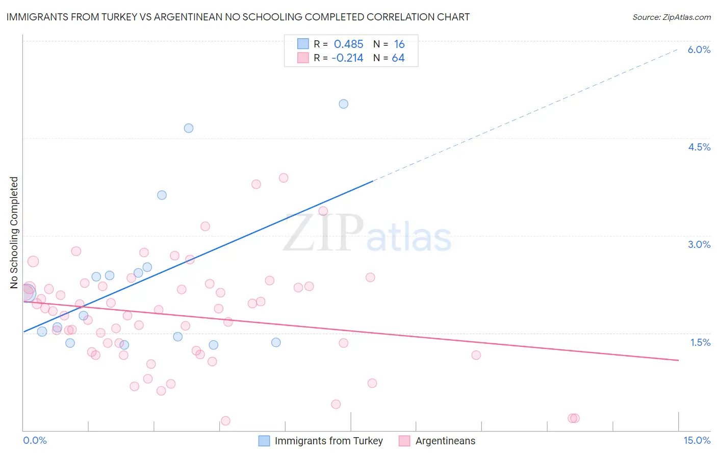 Immigrants from Turkey vs Argentinean No Schooling Completed