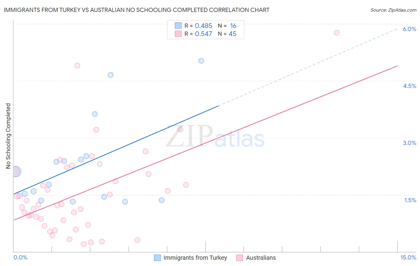 Immigrants from Turkey vs Australian No Schooling Completed