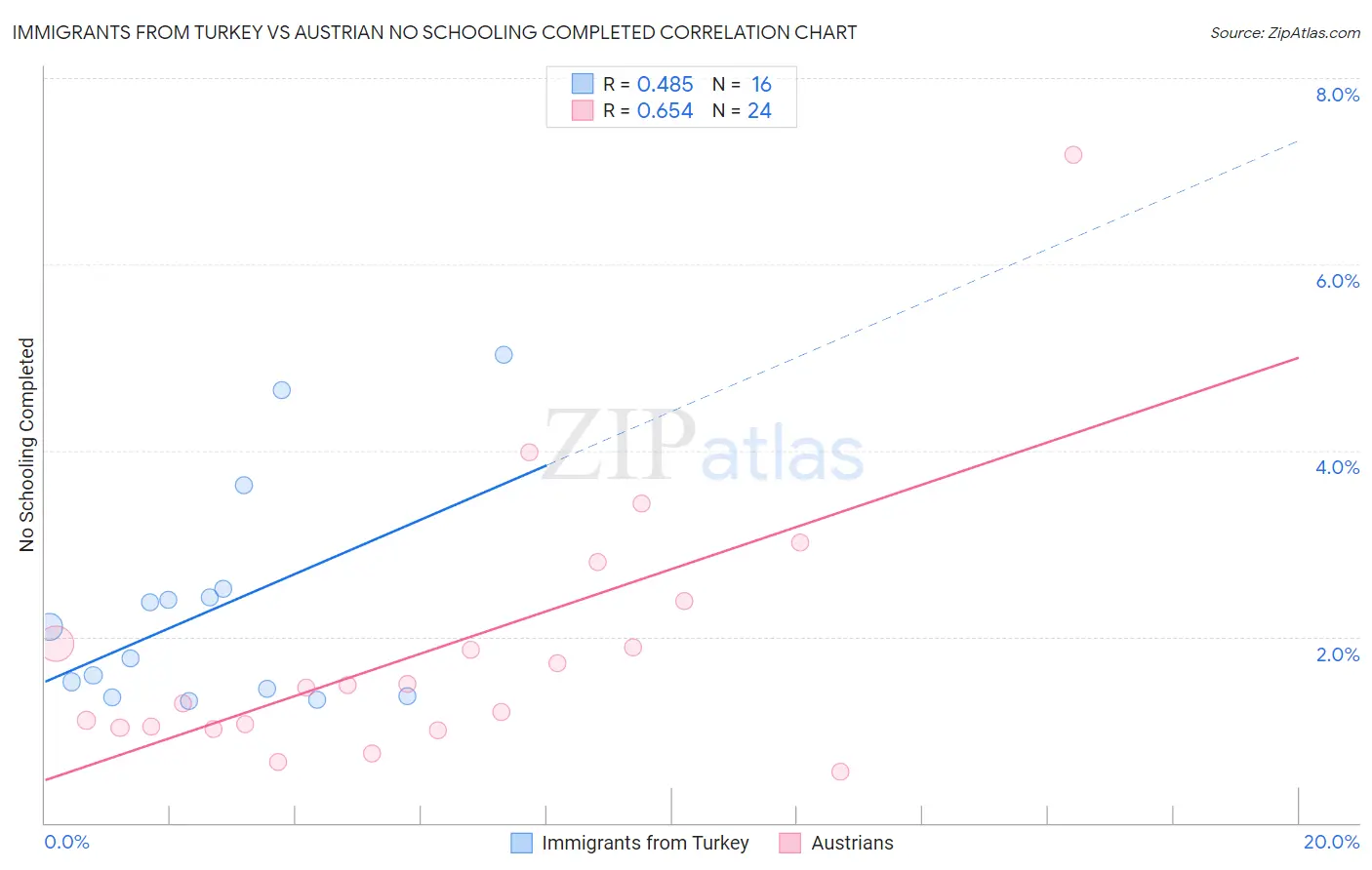 Immigrants from Turkey vs Austrian No Schooling Completed