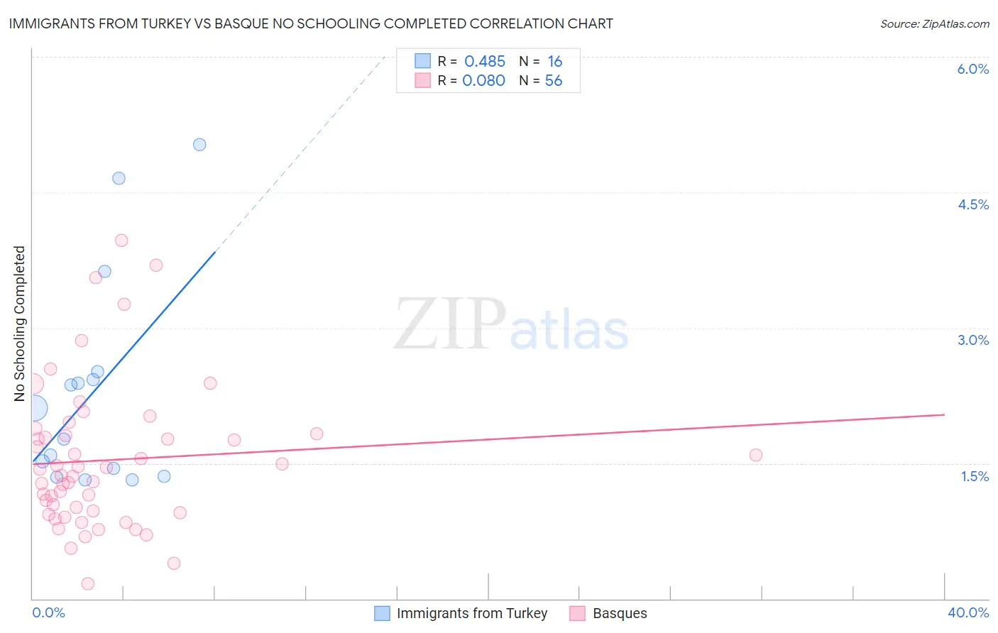 Immigrants from Turkey vs Basque No Schooling Completed