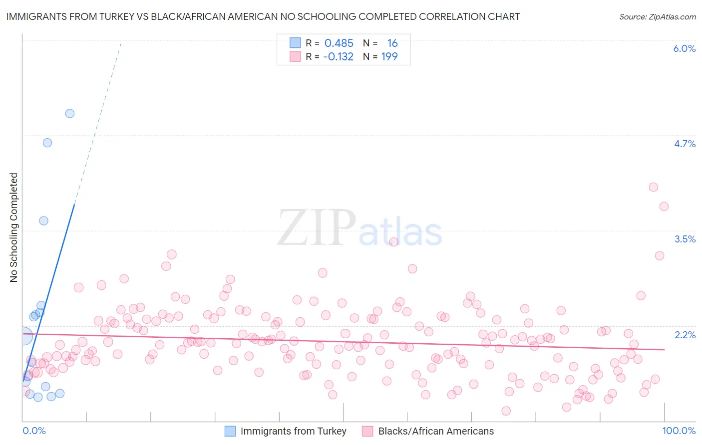 Immigrants from Turkey vs Black/African American No Schooling Completed