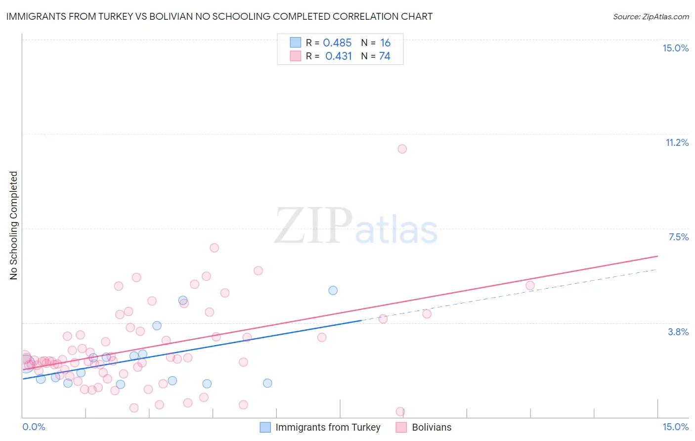 Immigrants from Turkey vs Bolivian No Schooling Completed