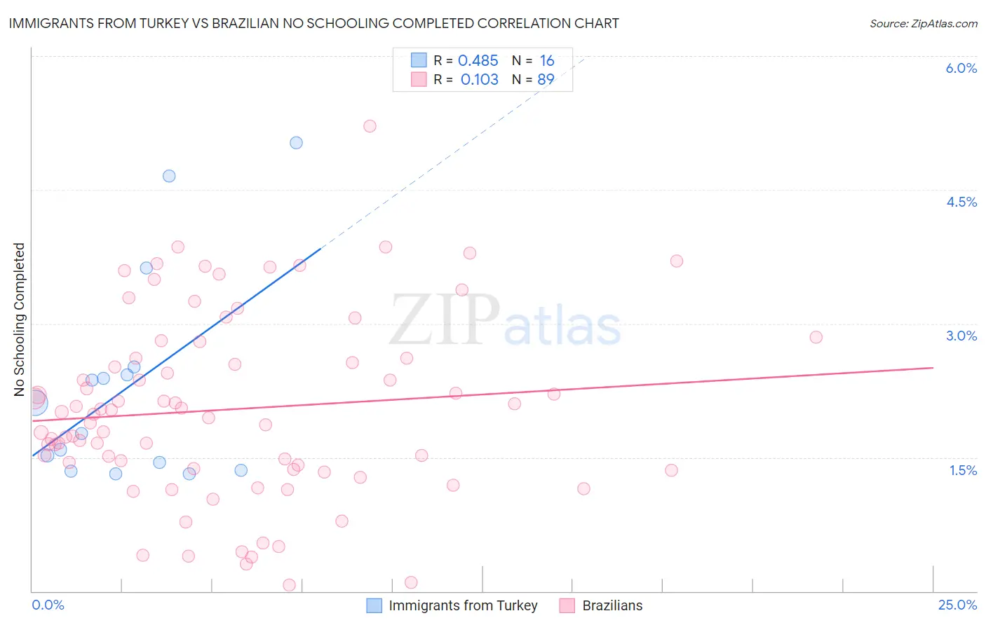 Immigrants from Turkey vs Brazilian No Schooling Completed