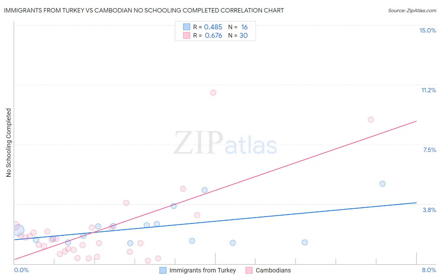 Immigrants from Turkey vs Cambodian No Schooling Completed