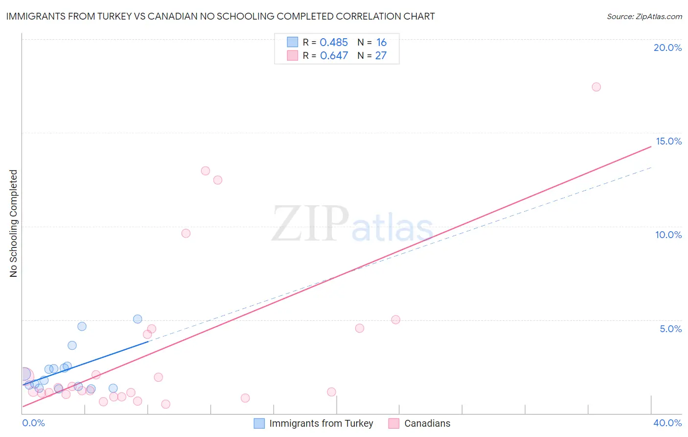 Immigrants from Turkey vs Canadian No Schooling Completed