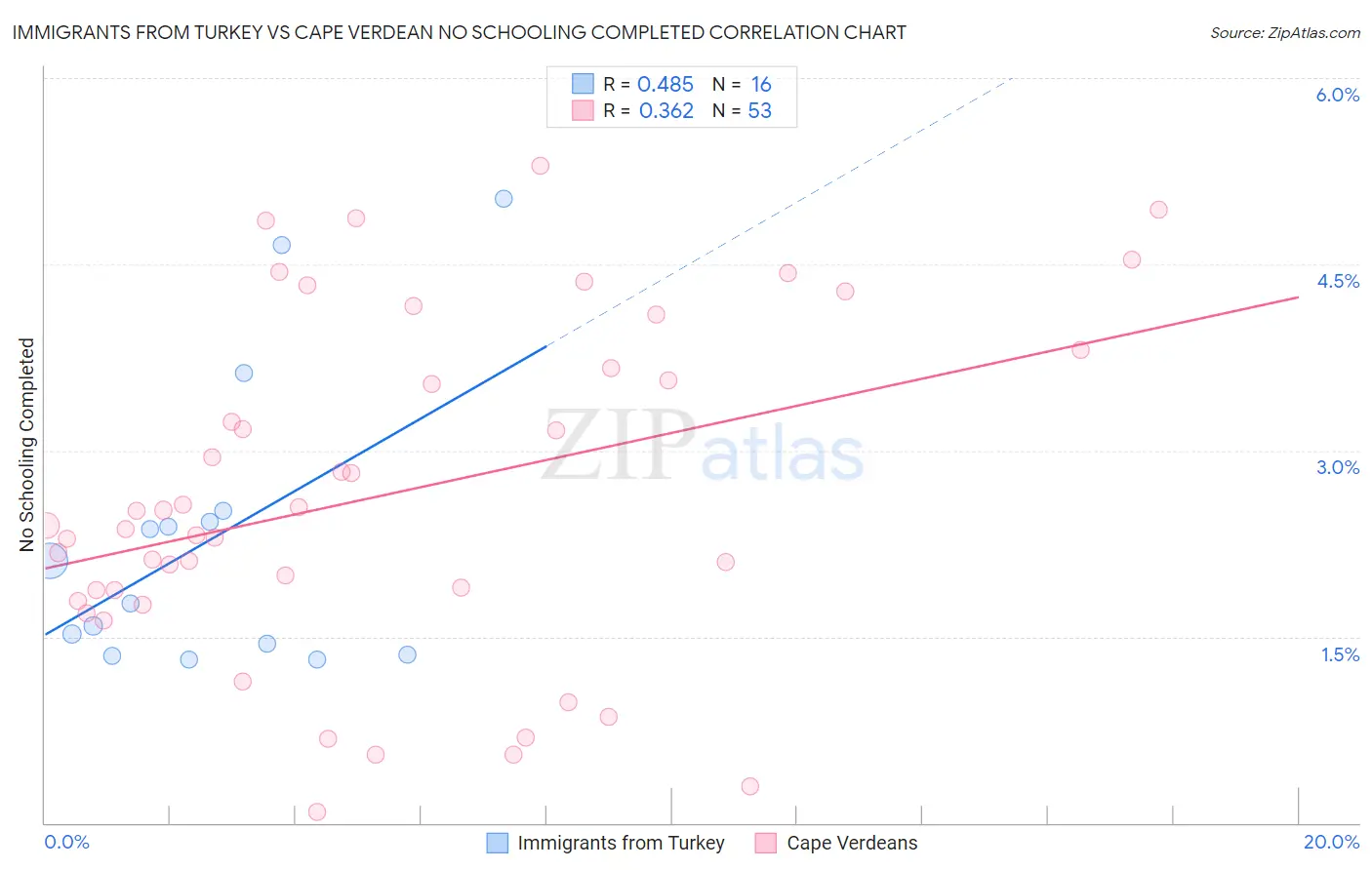 Immigrants from Turkey vs Cape Verdean No Schooling Completed