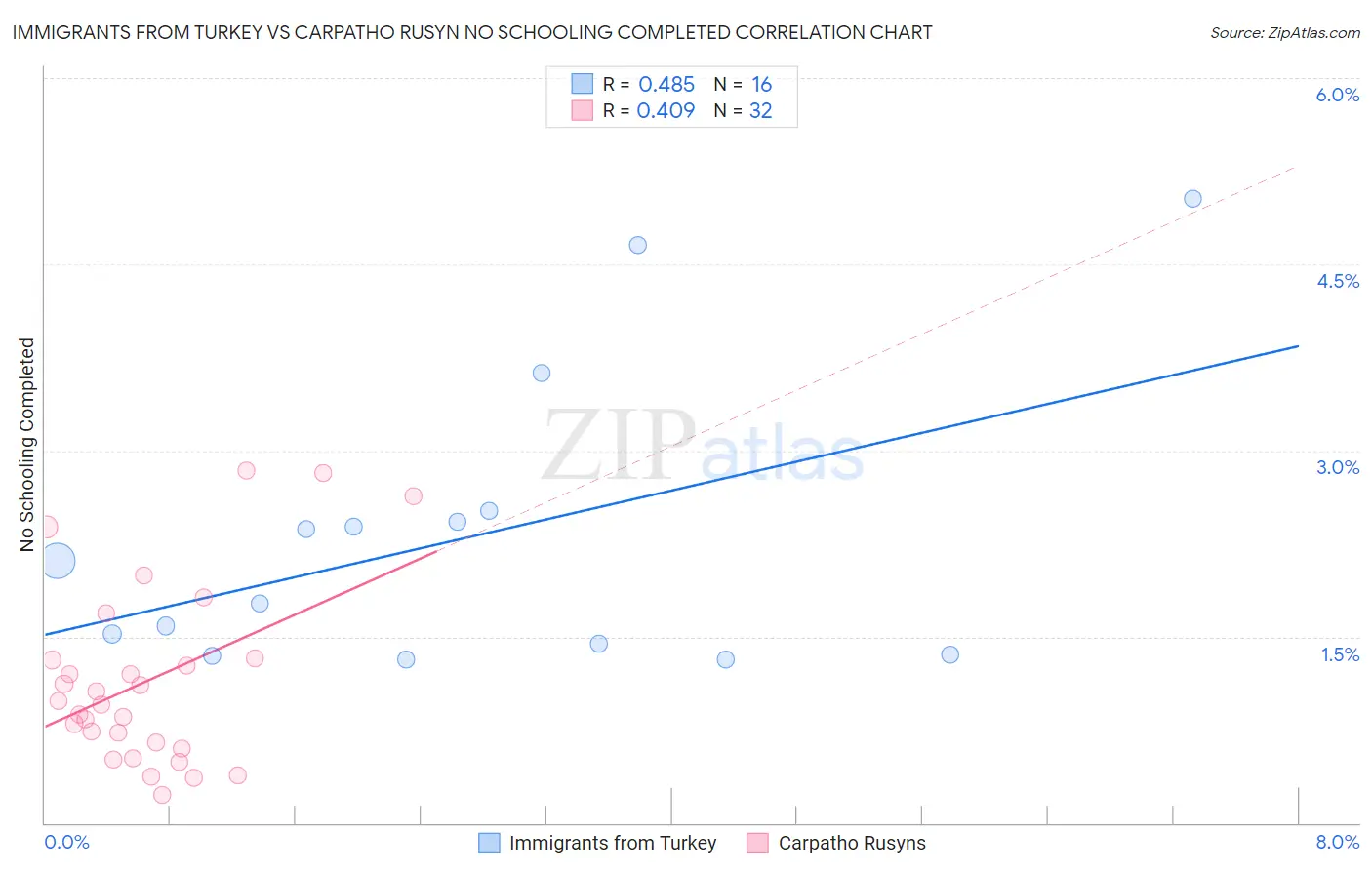 Immigrants from Turkey vs Carpatho Rusyn No Schooling Completed