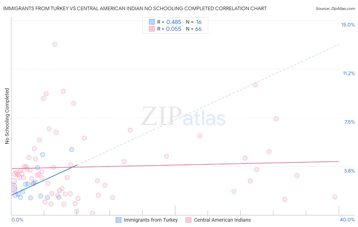 Immigrants from Turkey vs Central American Indian No Schooling Completed