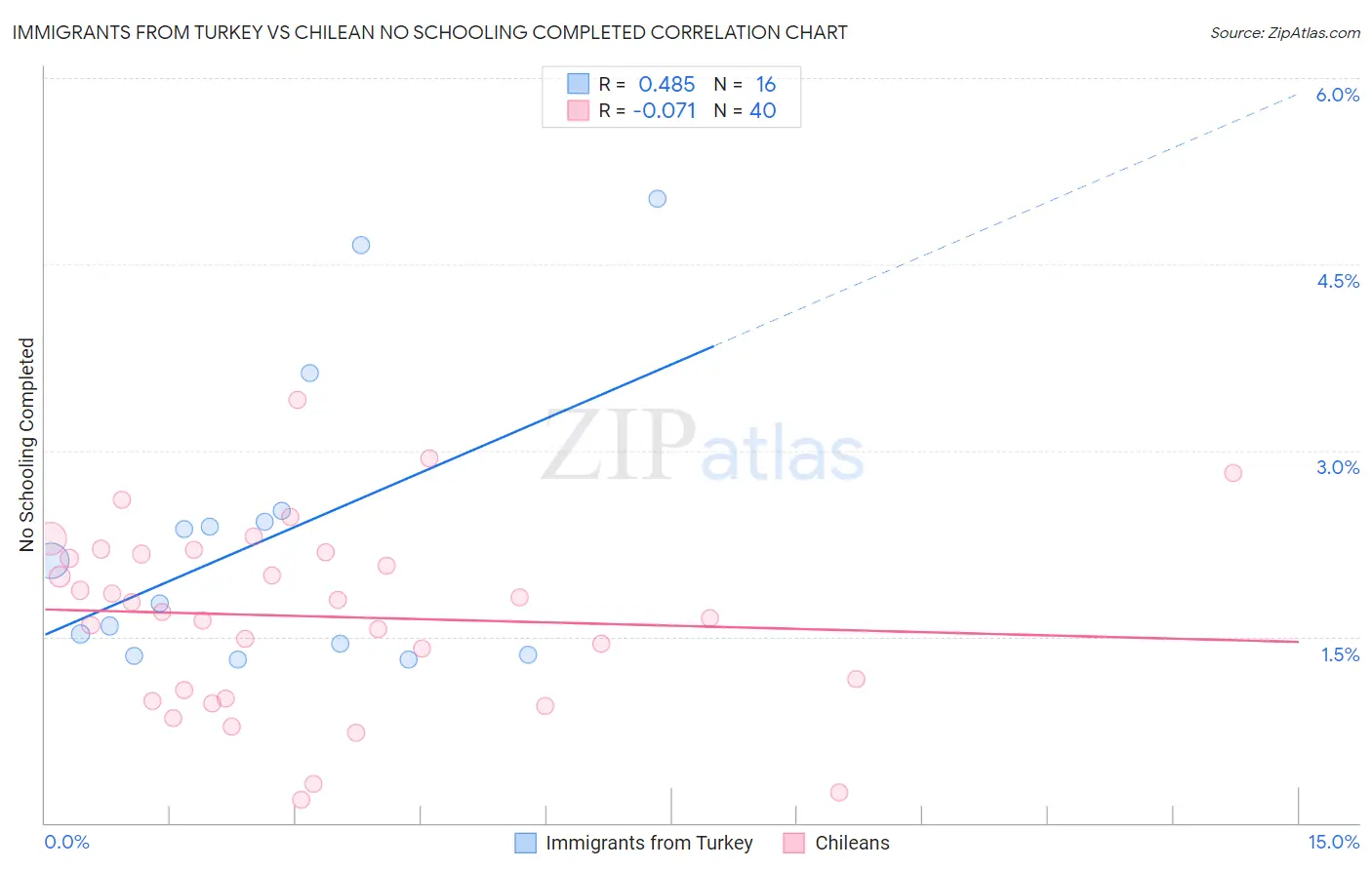 Immigrants from Turkey vs Chilean No Schooling Completed