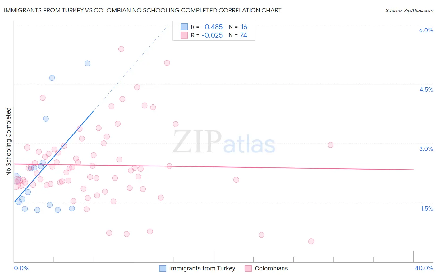 Immigrants from Turkey vs Colombian No Schooling Completed