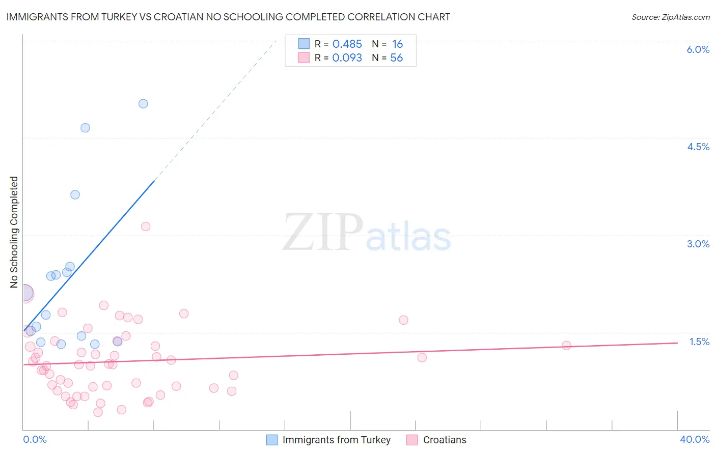 Immigrants from Turkey vs Croatian No Schooling Completed