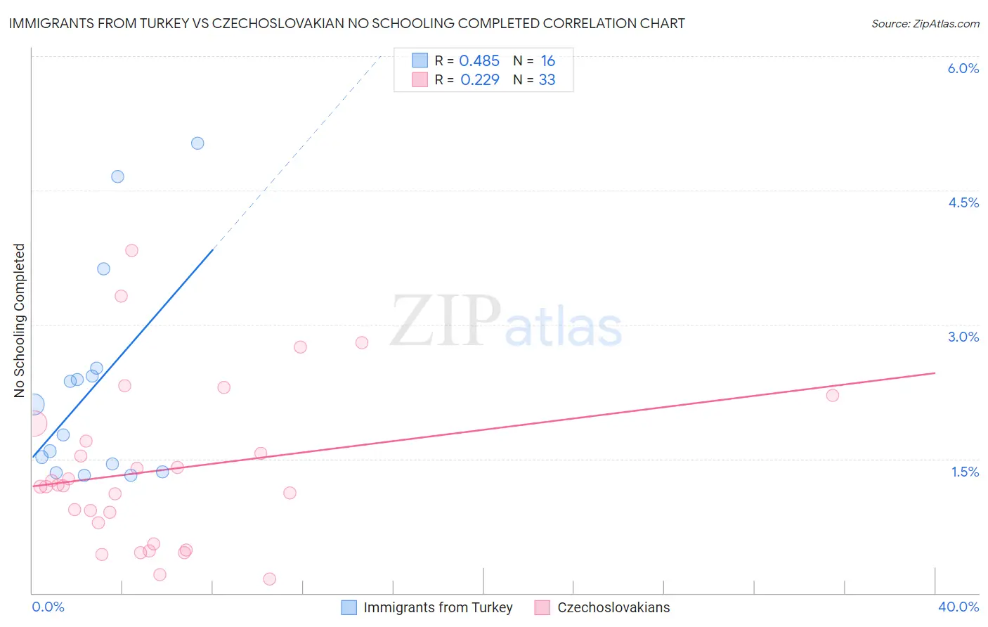 Immigrants from Turkey vs Czechoslovakian No Schooling Completed