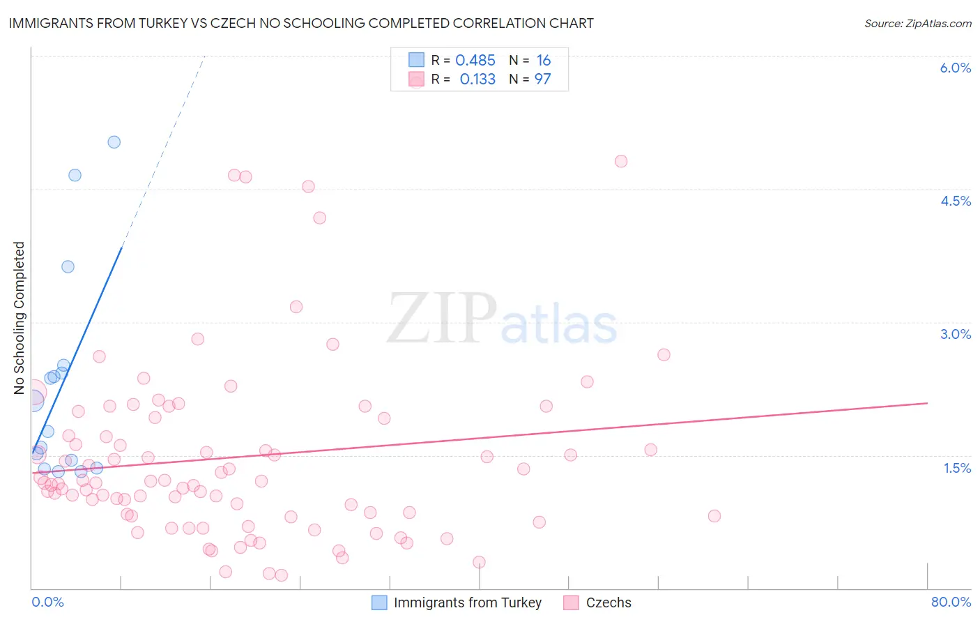 Immigrants from Turkey vs Czech No Schooling Completed