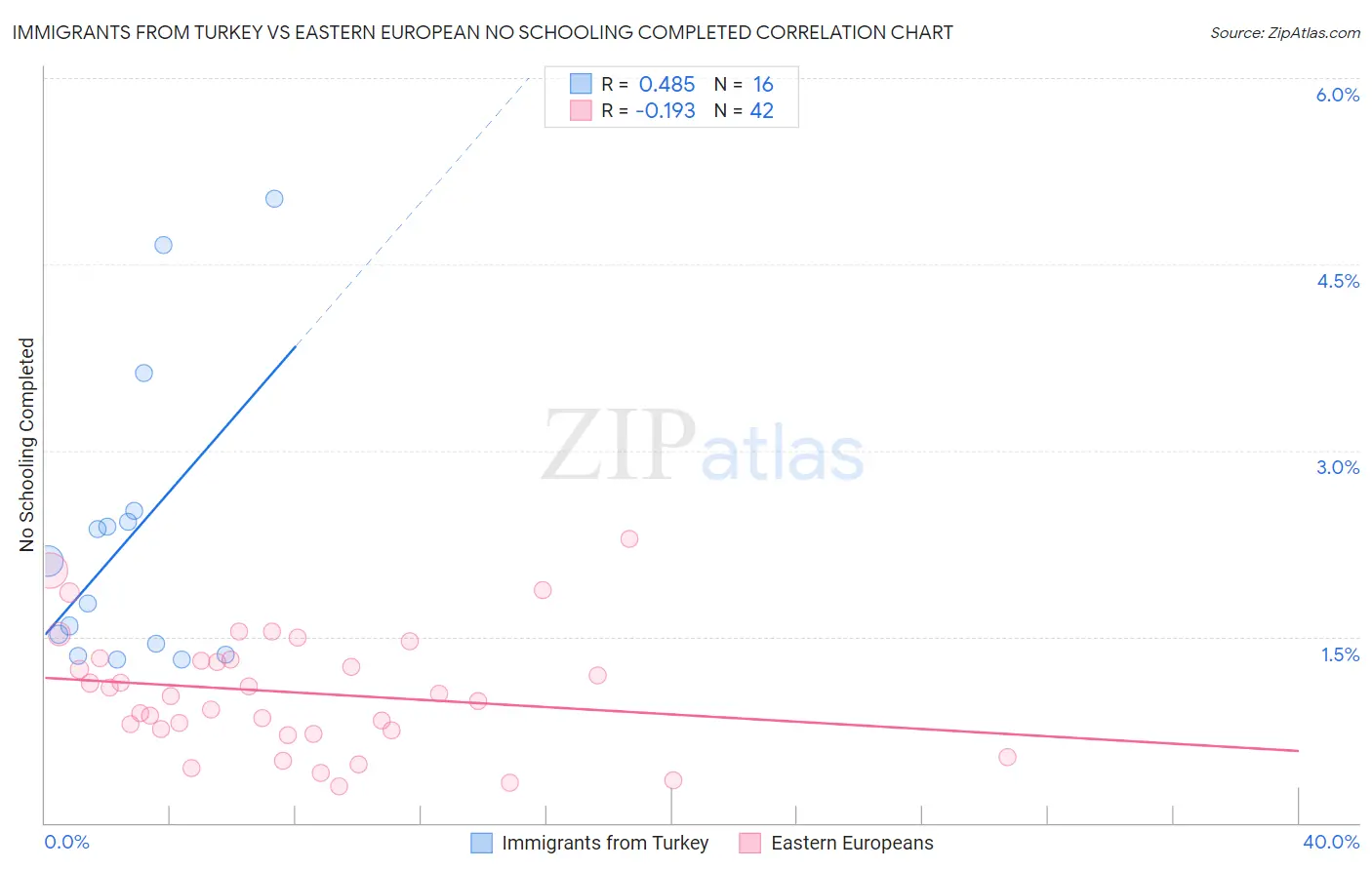 Immigrants from Turkey vs Eastern European No Schooling Completed