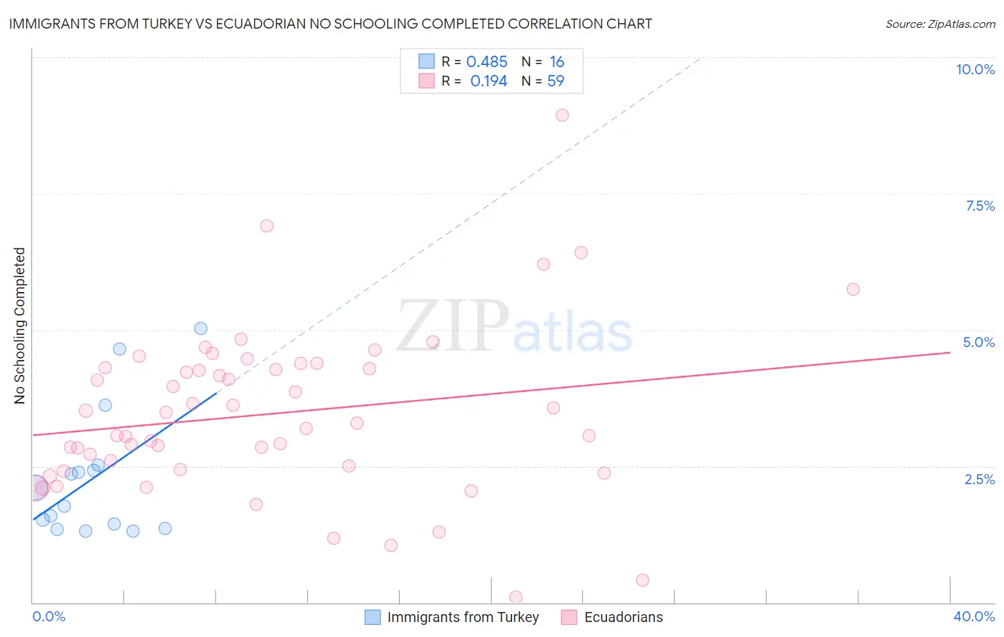 Immigrants from Turkey vs Ecuadorian No Schooling Completed