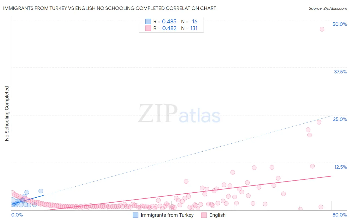 Immigrants from Turkey vs English No Schooling Completed